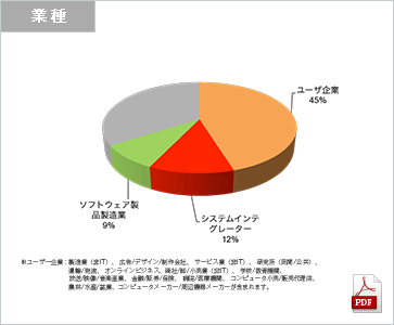 Location Business Japan 2014来場者（業種）